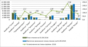 Результати роботи державних організацій за 8 міс. 2016 року.