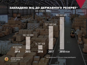 Держрезерв провів закупівлі матцінностей для поповнення та освіження запасів  на суму майже 482, 2 млн. грн.